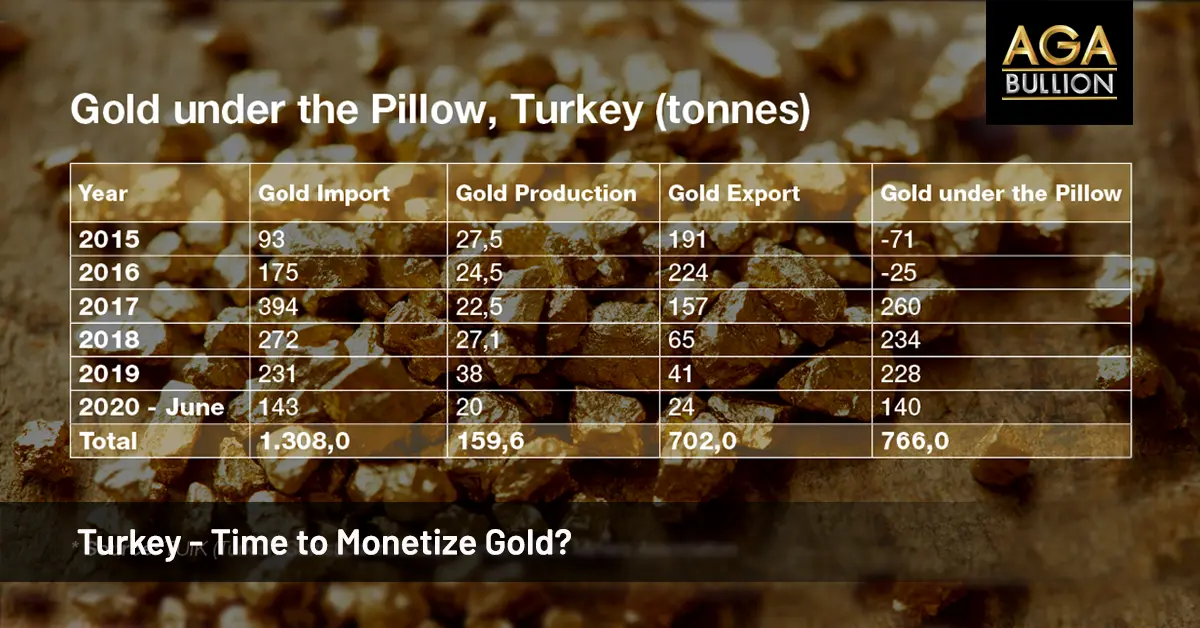 Turkey – Time to Monetize Gold?