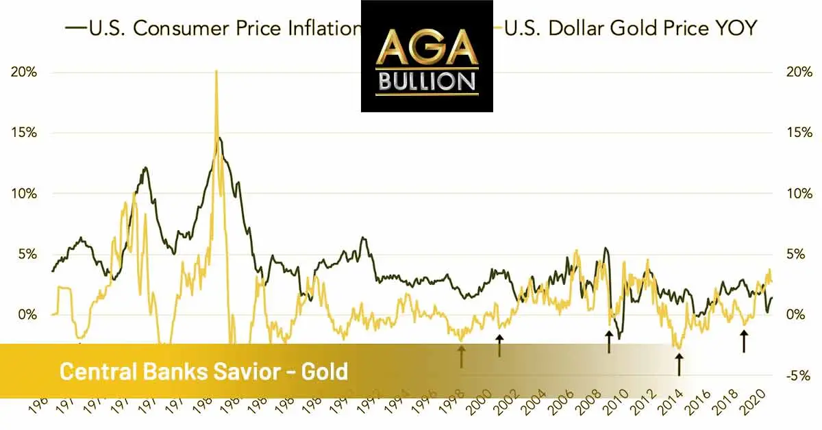 Central Banks Savior - Gold